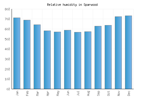 Sparwood relative humidity averages