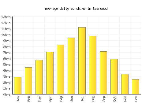 Sparwood average daily sunshine chart