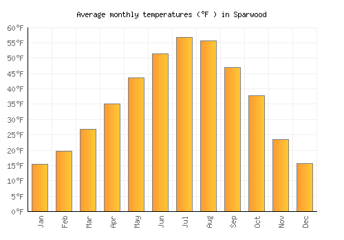 Sparwood average temperature chart (Fahrenheit)
