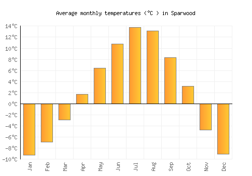 Sparwood average temperature chart (Celsius)