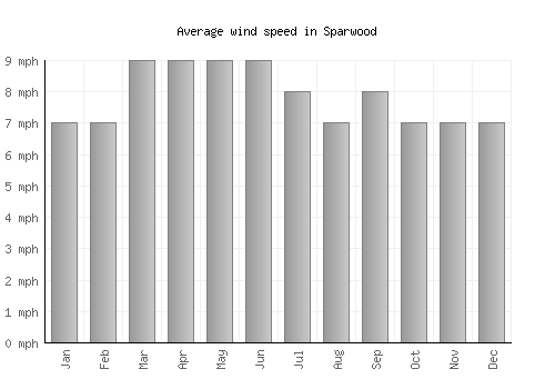 Sparwood average winspeed by month (mph)