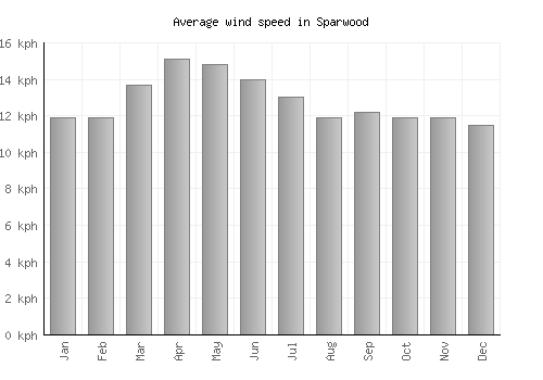 Sparwood average winspeed by month (km/h)