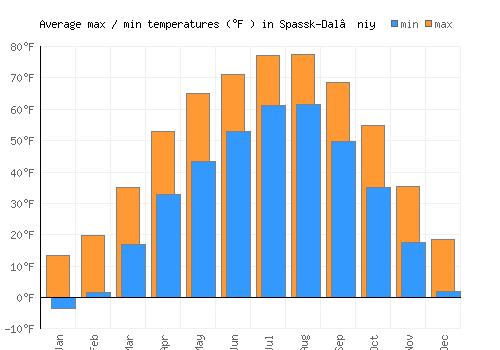 Spassk-Dal’niy average minimum / maximum temperatures (Fahrenheit)