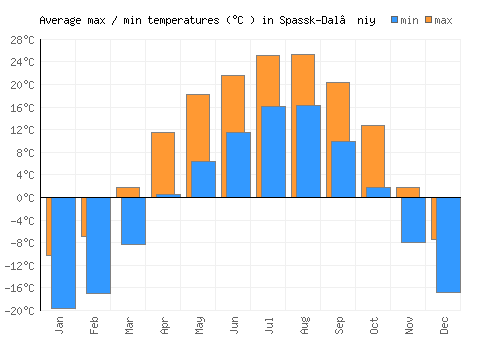 Spassk-Dal’niy average minimum / maximum temperatures (Celsius)