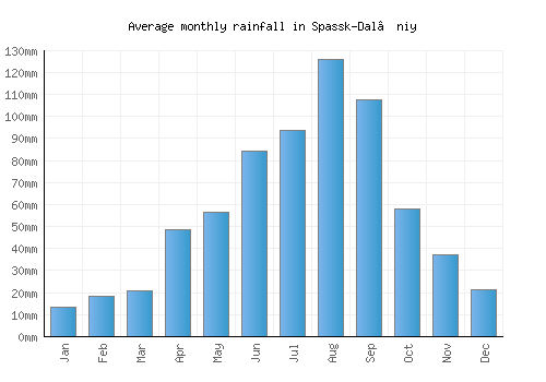Spassk-Dal’niy monthly rainfall chart (mm)