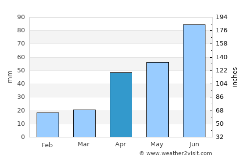 Spassk-Dal’niy average rain in April