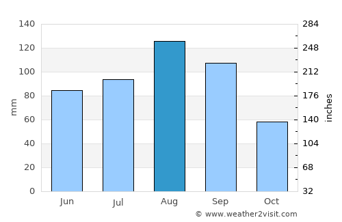 Spassk-Dal’niy average rain in August