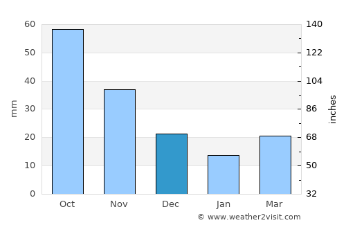 Spassk-Dal’niy average rain in December