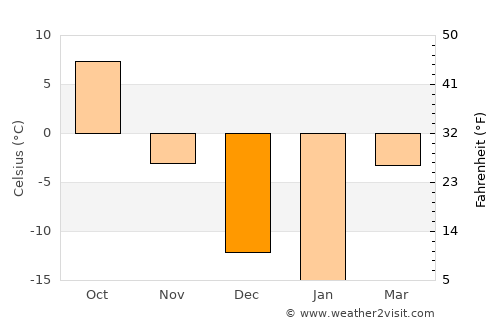 Spassk-Dal’niy average temperature in December