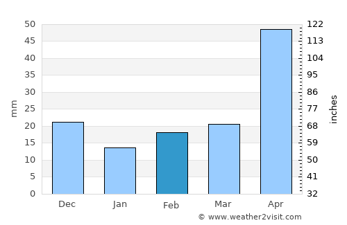Spassk-Dal’niy average rain in February