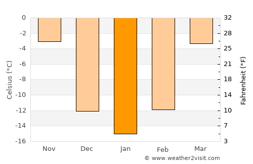 Spassk-Dal’niy average temperature in January