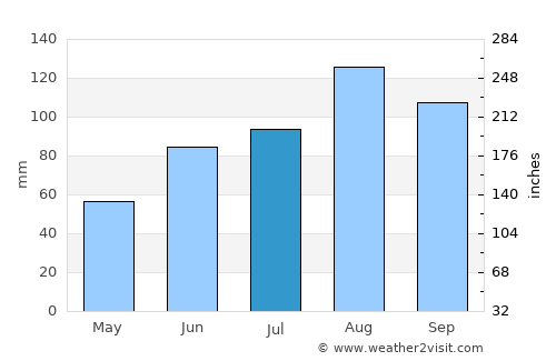 Spassk-Dal’niy average rain in July