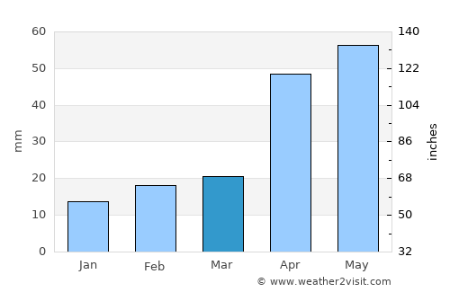 Spassk-Dal’niy average rain in March