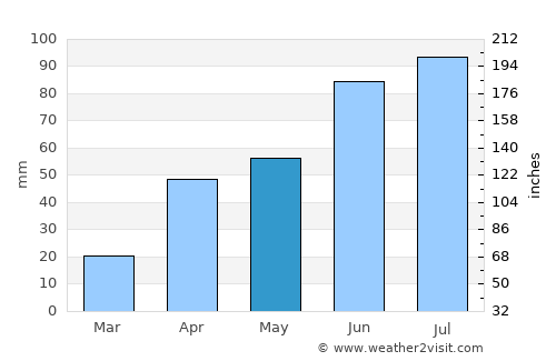Spassk-Dal’niy average rain in May