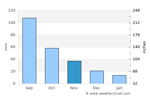 Spassk-Dal’niy average rain in November