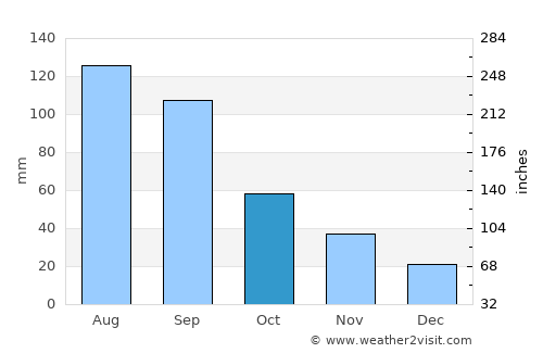 Spassk-Dal’niy average rain in October