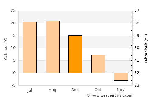 Spassk-Dal’niy average temperature in September