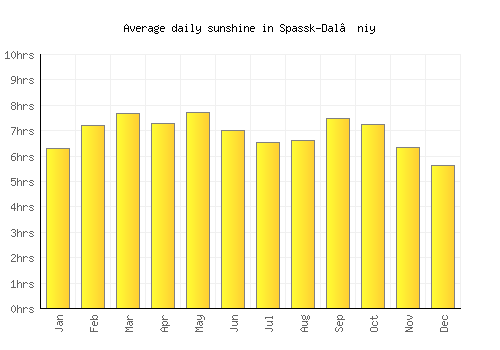 Spassk-Dal’niy average daily sunshine chart