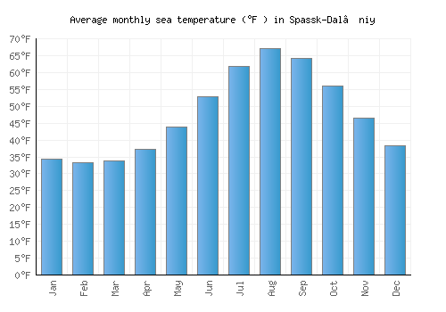 Spassk-Dal’niy average sea temperature chart (Fahrenheit)