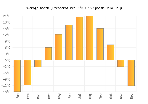 Spassk-Dal’niy average temperature chart (Celsius)