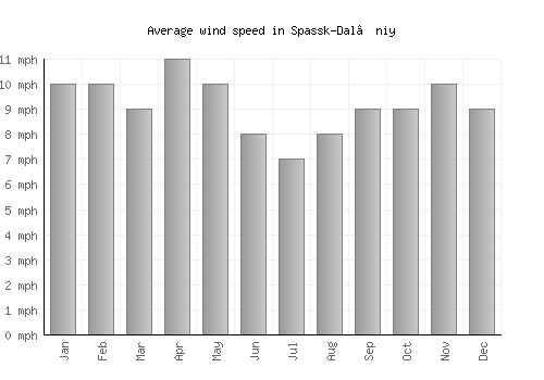 Spassk-Dal’niy average winspeed by month (mph)