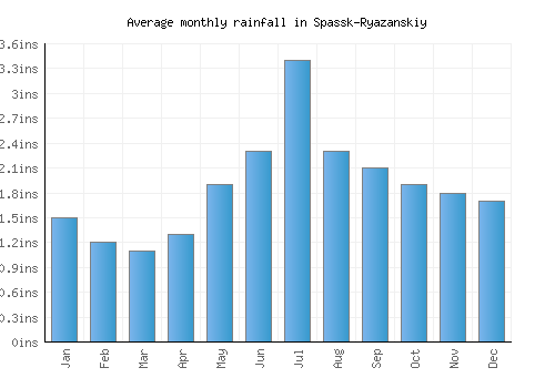 Spassk-Ryazanskiy monthly rainfall chart (inches)