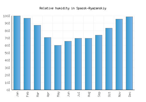 Spassk-Ryazanskiy relative humidity averages