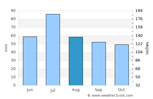 Spassk-Ryazanskiy average rain in August
