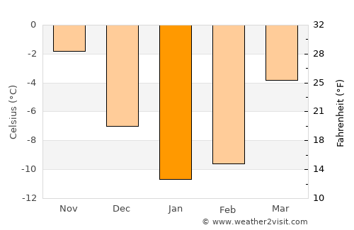 Spassk-Ryazanskiy average temperature in January