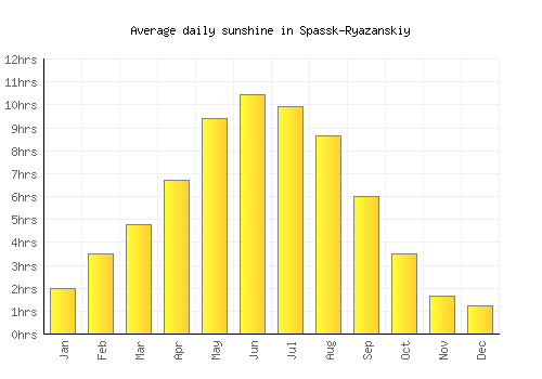 Spassk-Ryazanskiy average daily sunshine chart