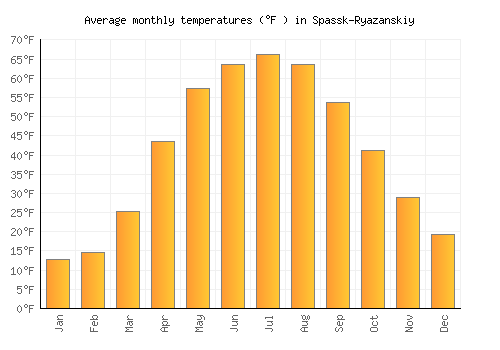 Spassk-Ryazanskiy average temperature chart (Fahrenheit)