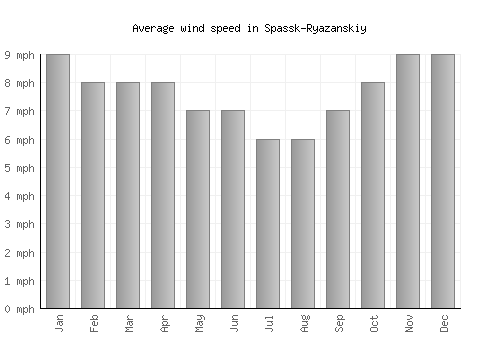 Spassk-Ryazanskiy average winspeed by month (mph)