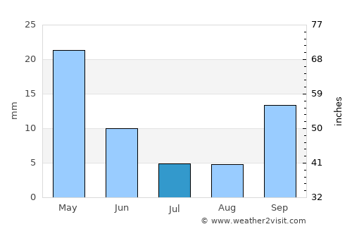 Spáta average rain in July