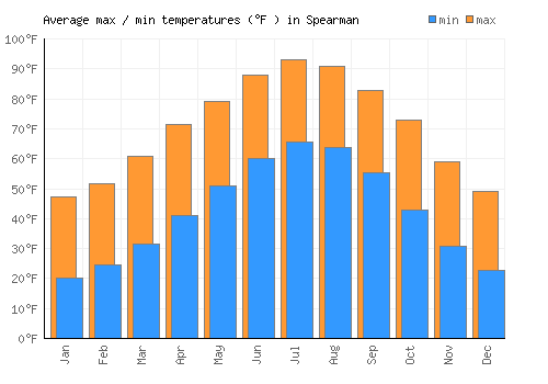 Spearman average minimum / maximum temperatures (Fahrenheit)