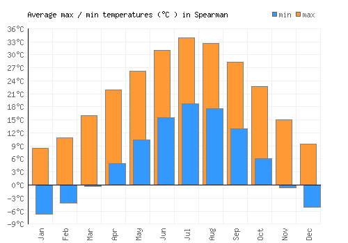 Spearman average minimum / maximum temperatures (Celsius)