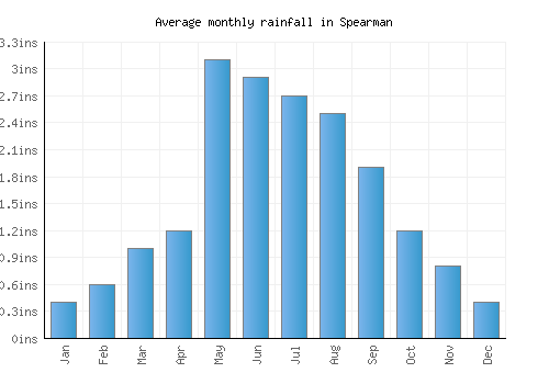 Spearman monthly rainfall chart (inches)