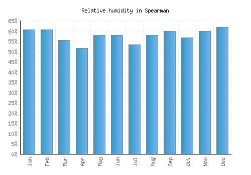 Spearman relative humidity averages