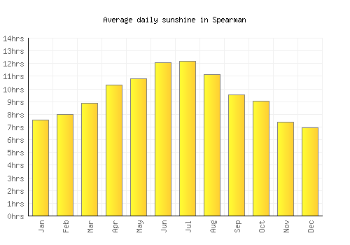 Spearman average daily sunshine chart