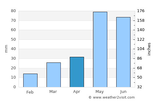 Spearman average rain in April