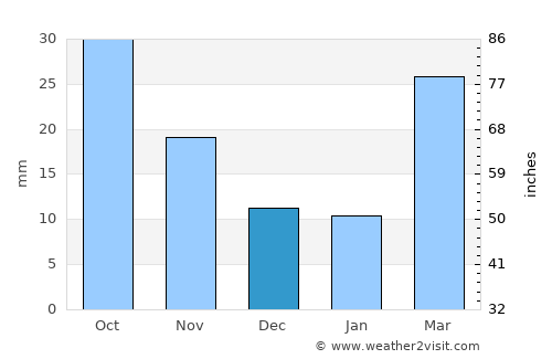 Spearman average rain in December