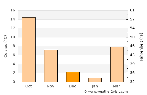 Spearman average temperature in December