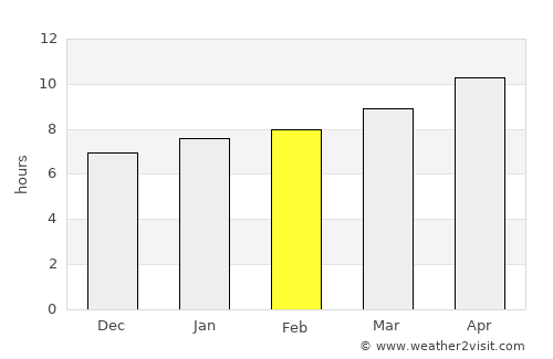 Spearman average rain in February