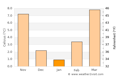 Spearman average temperature in January