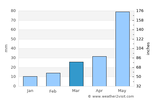 Spearman average rain in March