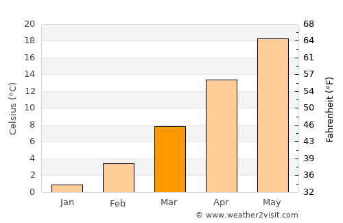 Spearman average temperature in March