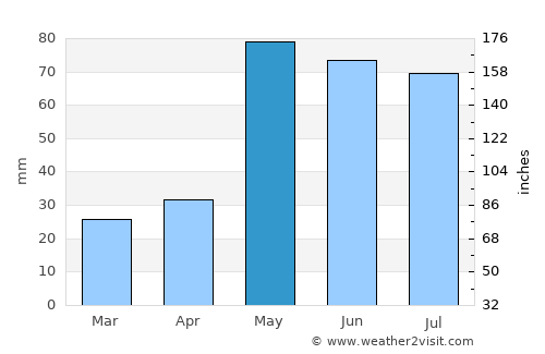 Spearman average rain in May
