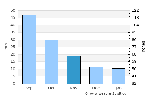 Spearman average rain in November