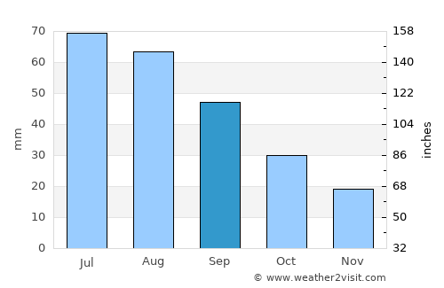 Spearman average rain in September