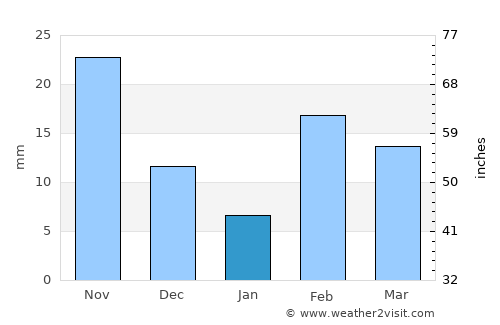 Spearwood average rain in January