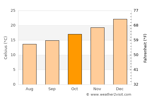 Spearwood average temperature in October